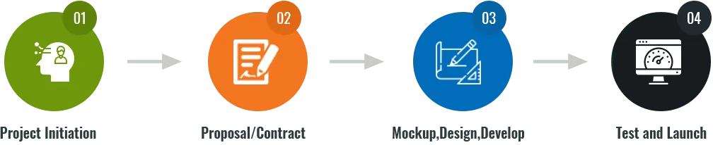 How we Work
